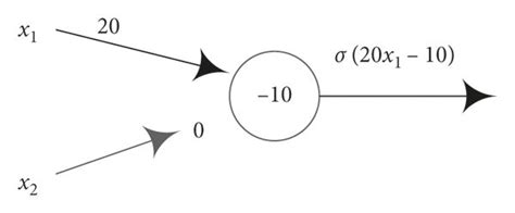 Sigmoid neuron with one input, with weight 20, and an overall bias of −10. | Download Scientific ...