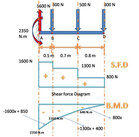 Bending And Shear Diagrams