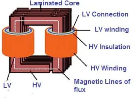 Core Type Transformer- Construction & Working