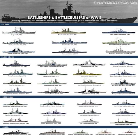 Naval Analyses: INFOGRAPHICS #16 and HISTORY #3: Battleships of WWII!