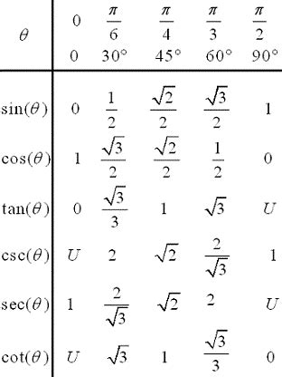 Table for the 6 trigonometric functions for special angles