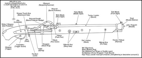 Japanese matchlock glossary of terms. (updated Feb 2015). Samurai Weapons, Samurai Armor ...