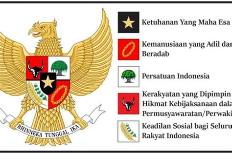 Teks Pancasila: Lengkap dengan Makna Sila dan Simbolnya