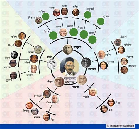 Nepal Royal Family Tree