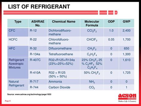 Refrigerant Classification Chart - Templates Printable Free