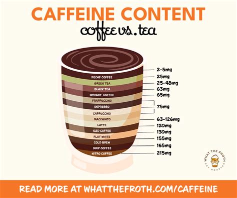 Coffee vs. Tea: How Much Caffeine Do They Have? - What The Froth