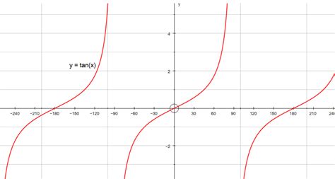 How do you graph and list the amplitude, period, phase shift for y=tan(x+60)? | Socratic