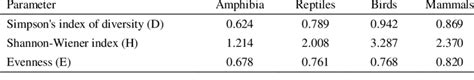 Species diversity indices according to groups. | Download Table