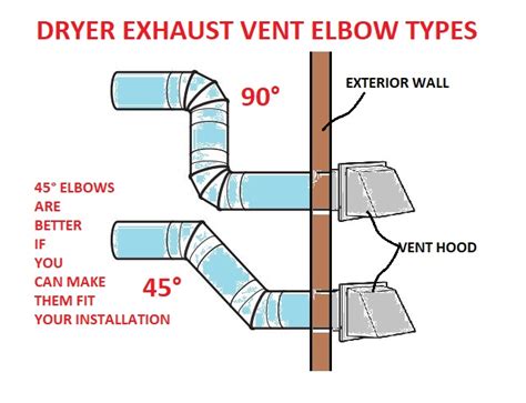 Clothes Dryer Exhaust Venting questions & answers