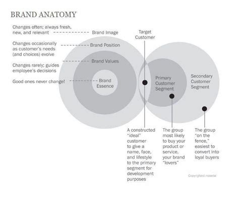 Brand Anatomy #personalbranding #branddesign #onlinebiz #brandingtips #brandingdesign # ...