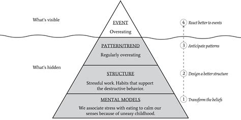 How The Iceberg Model of Systems Thinking Can Help You Solve Problems?