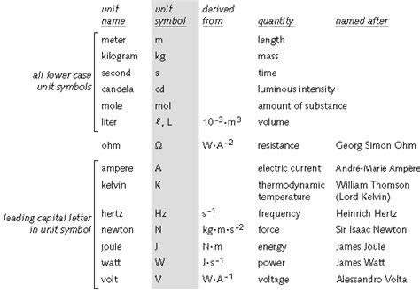 Writing SI units and symbols