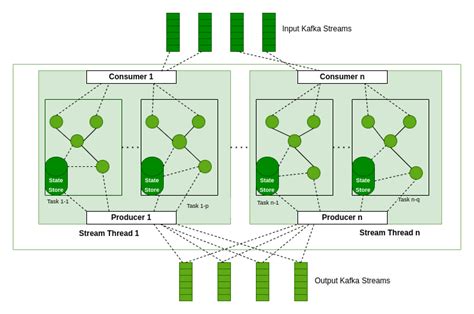 What is Apache Kafka Streams? - GeeksforGeeks