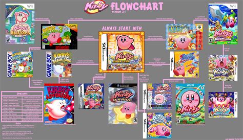 The Kirby Series Starter Guide | Kirby | Know Your Meme