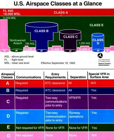 Robert Comperini - Airspace Classifications