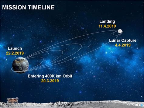 Aboard The First Private Moon Landing Attempt