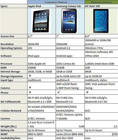 Slate Tablets Comparison: iPad vs Galaxy Tab vs HP Slate 500 | Tablet, Tablet comparison, Cheap ...