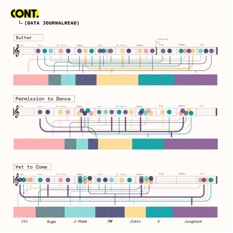 BTS Songs In Diagram คู่มือการฟังเพลงของวง BTS ฉบับไดอะแกรม | DATA JOURNALREAD