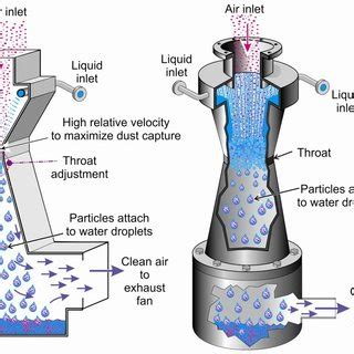 23. Typical design of an impingement plate scrubber. | Download Scientific Diagram