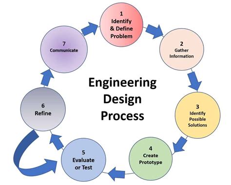 What Is A Design Process In Art - Design Talk