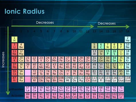 Ionic Radius - Periodic Trends