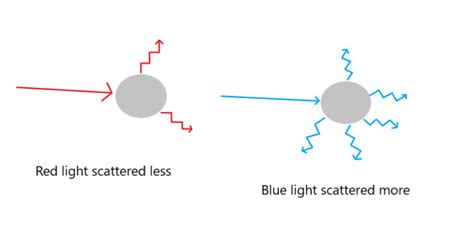 Why is the sky blue? | Scattering of light | Rayleigh scattering