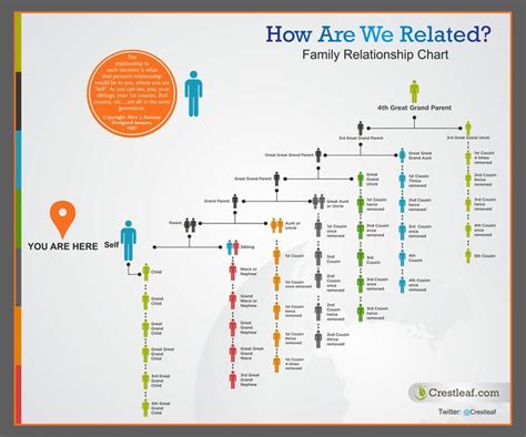 Are You My Relative? Family Relationship Chart & Infographic | Family relationship chart ...