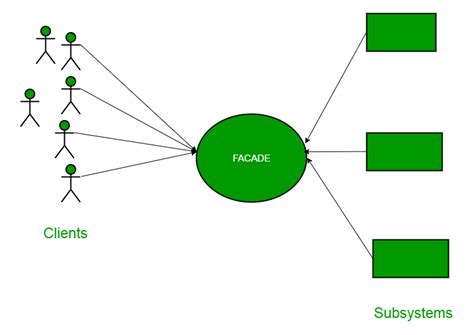 Facade Design Pattern | Introduction - GeeksforGeeks