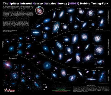 Galaxy Morphology Diagram | Galaxies | Pinterest