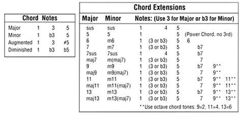 Music Theory | Ron Greene Music Dial Charts