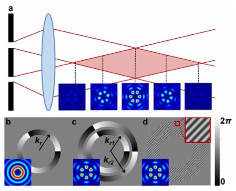 Bessel beam generation. (a) A Bessel beam may be formed by illuminating... | Download Scientific ...