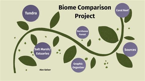 Biome/Ecosystem Comparison Project by Alex Geiser on Prezi