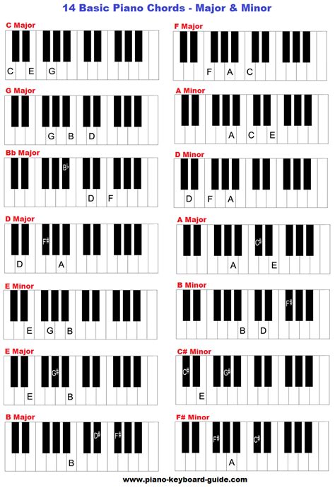 Guitar Chords To Piano