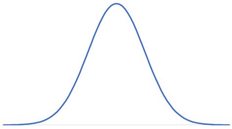 How to Make a Bell Curve in Excel: Example + Template