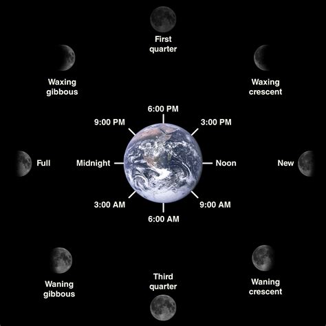 File:Lunar phase diagram.png - Wikimedia Commons