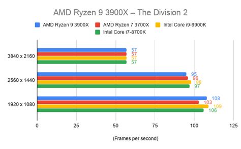 AMD Ryzen 9 3900X: A challenger for Intel's CPU crown