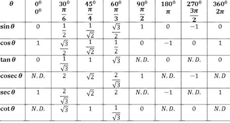 Trig Table Of Common Angles | Awesome Home