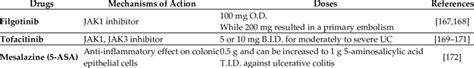 Drugs available for IBD treatment. | Download Scientific Diagram