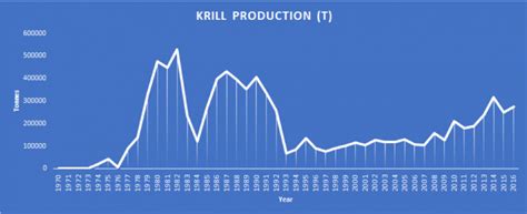 A Krill-iant Idea! – The Powers of Industry for Conservation | The ...