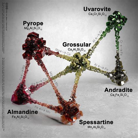 Quick guide to garnet types. | Scrolller