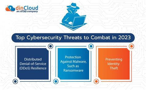 Top Cybersecurity Threats to Combat in 2023 | dinCloud