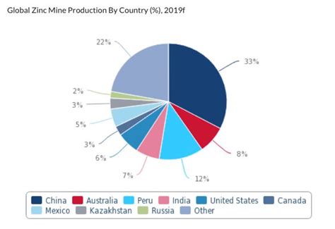 Global zinc production set to ramp by 2.1% | Mining Digital