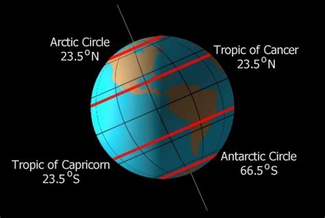 Antarctic Circle Degrees