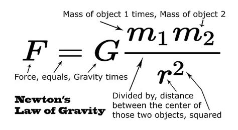 "Newton's Law of Universal Gravitation" Poster by allhistory | Redbubble