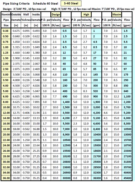 Pipe Chart Size - Design Talk