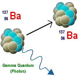 What is gamma decay? + Example