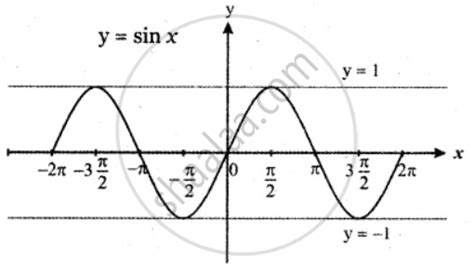 From the curve y = sin x, graph the functiony = − sin(−x) - Mathematics | Shaalaa.com