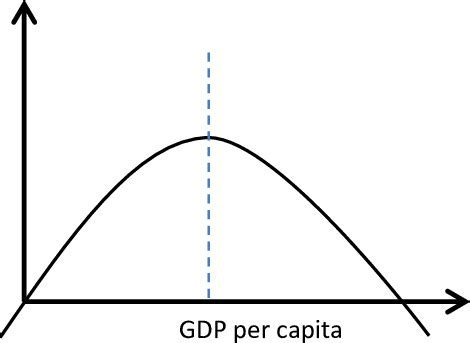 Environmental Kuznets Curve | Download Scientific Diagram