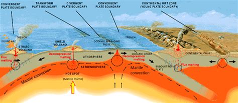 3.2 Magma and Magma Formation – Physical Geology