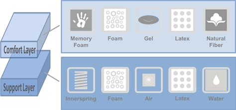 Mattress Types Overview | GoodBed